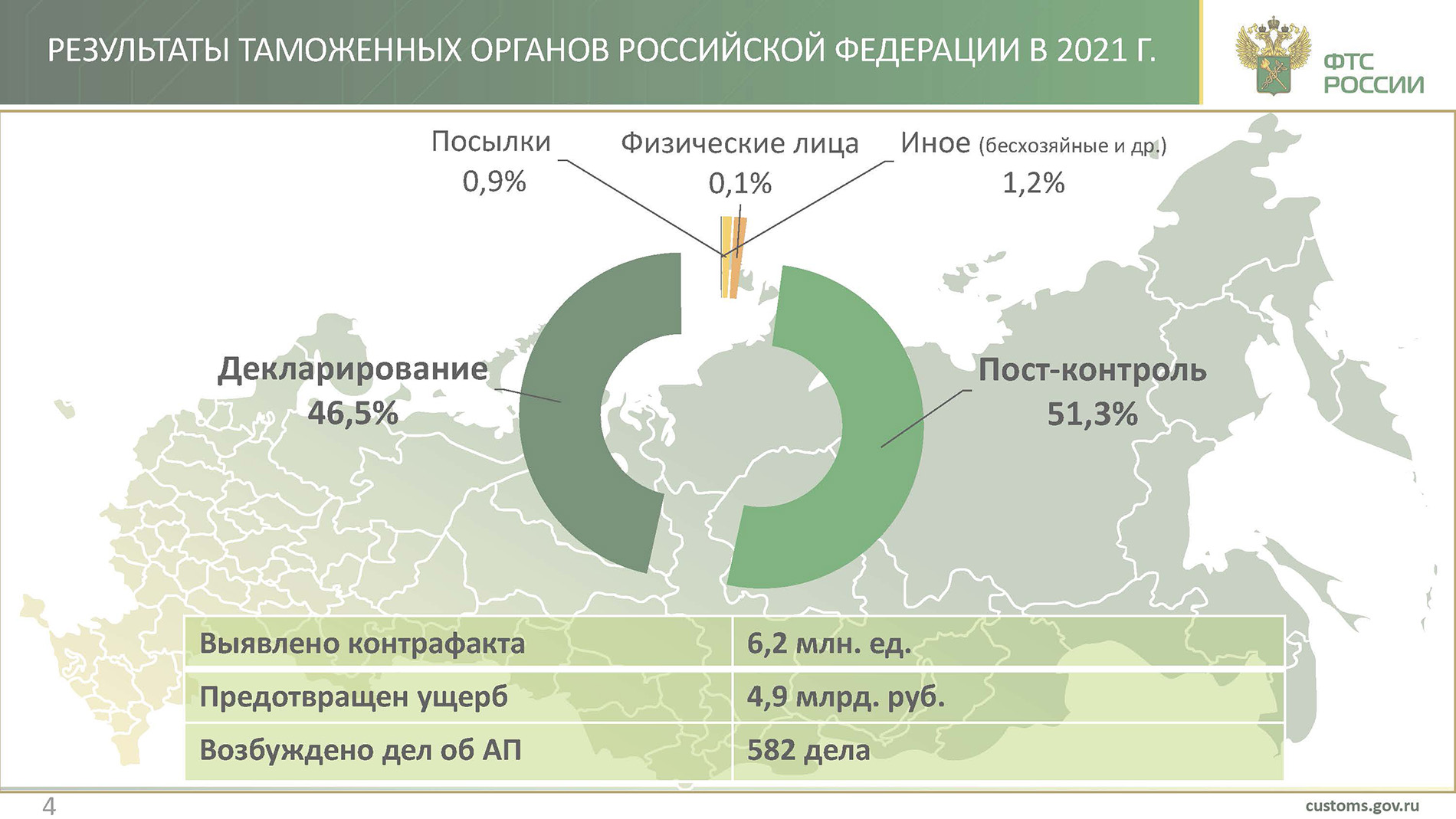 Результаты таможенных органов РФ в 2021 г.