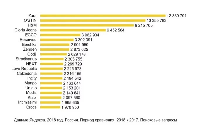 Количество запросов про обувь выросло за 2018 год на 7%