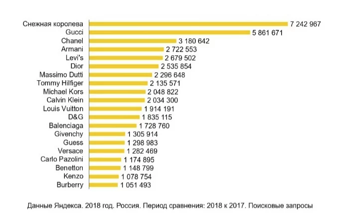 Люксовые бренды в запросах 2018